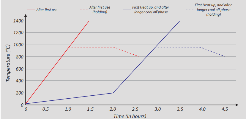Heating Graph